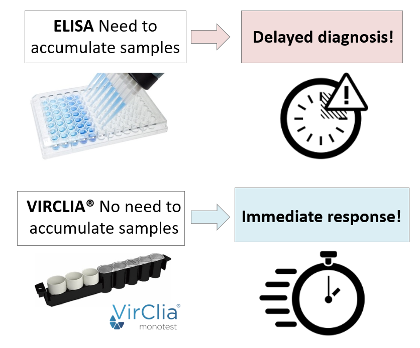 elisa vs clia 2