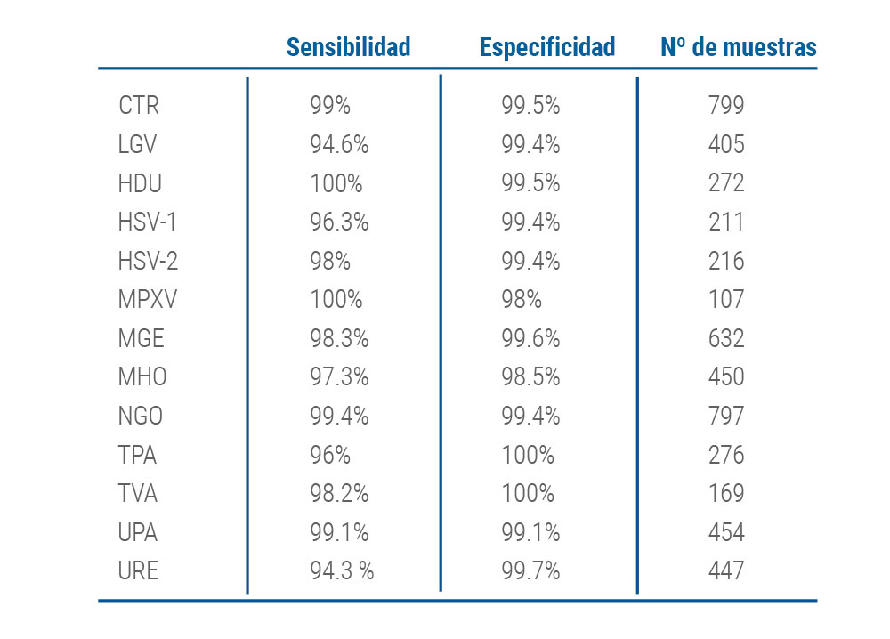 Perfomance VIRPLEX MiniLab